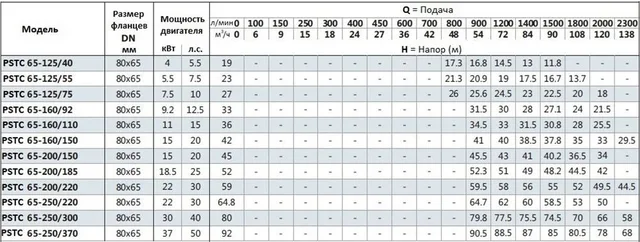 Моноблочный насос PSTC 65-250-370 (N)