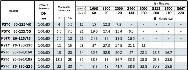 Моноблочный насос PSTC 80-125/75 (N)