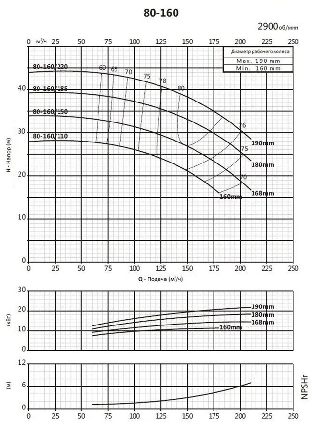 Моноблочный насос PSTC 80-160/185 (N)