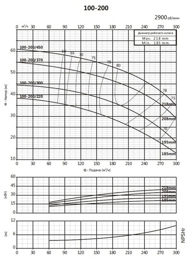 Моноблочный насос PSTC 100-200/300 (N)
