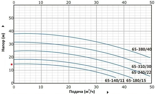 Насос моноблочный в линию PURITY PT 65-140/11 (N)