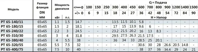 Насос моноблочный в линию PURITY PT 65-140/11 (N)