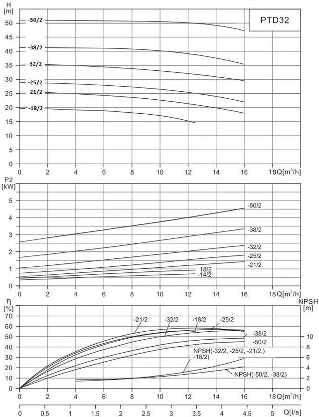 Циркуляционный насос In-Line PURITY PTD 32-18/2 (N)