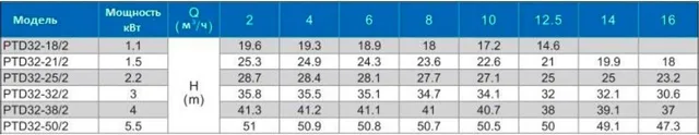 Циркуляционный насос In-Line PURITY PTD 32-18/2 (N)