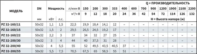 Моноблочный насос PZ 32-200/30 (N)