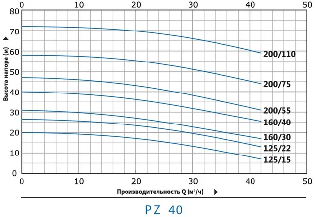 Моноблочный насос PZ 40-160/40 (N)