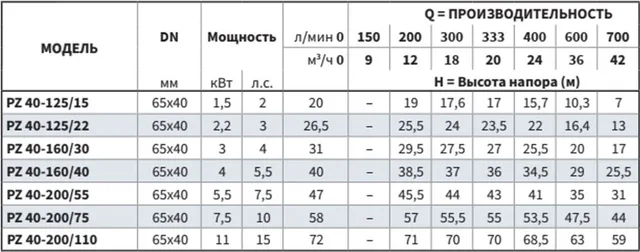 Моноблочный насос PZ 40-160/40 (N)