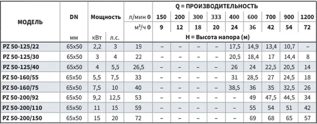 Моноблочный насос PZ 50-200/92 (N)
