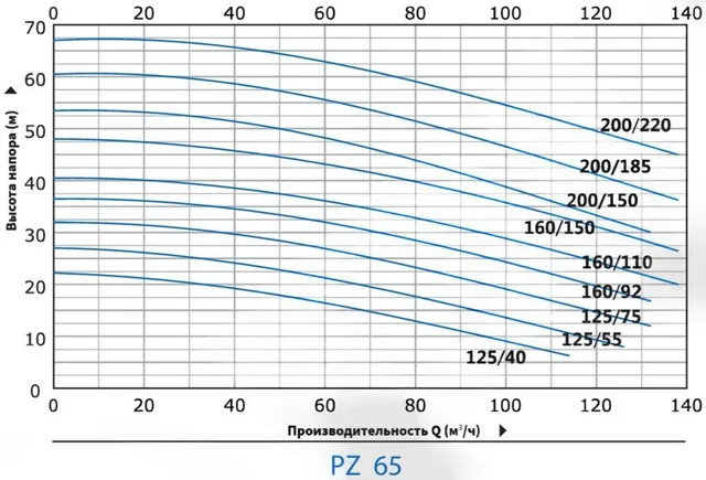 Моноблочный насос PZ 65-125/40 (N)