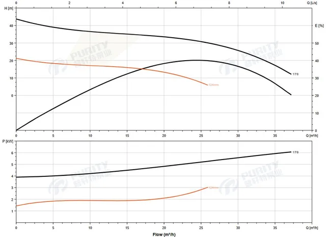 Насос погружной канализационный PURITY 50WQ 15-35-4 A