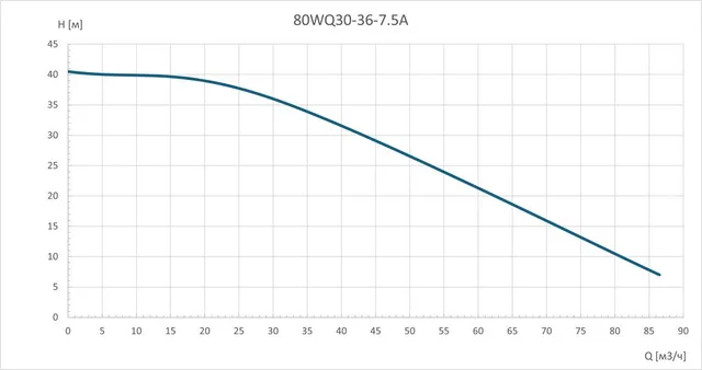 Насос погружной канализационный 80WQ30-36-7.5A