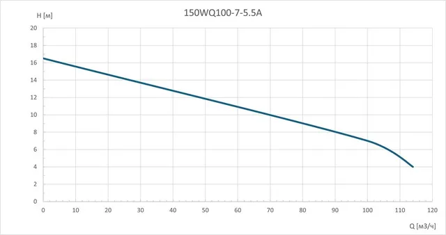 Насос погружной канализационный 150WQ100-7-5.5A