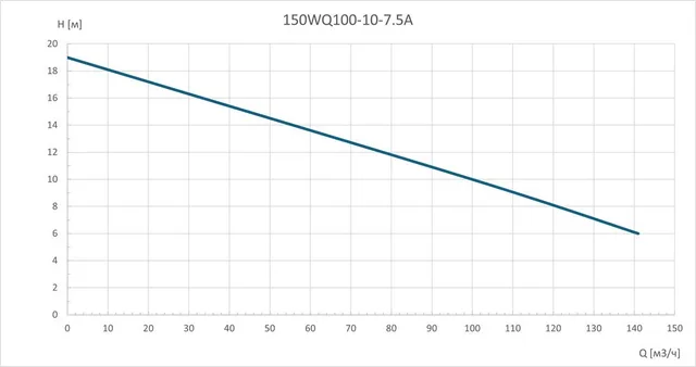 Насос погружной канализационный 150WQ100-10-7.5A