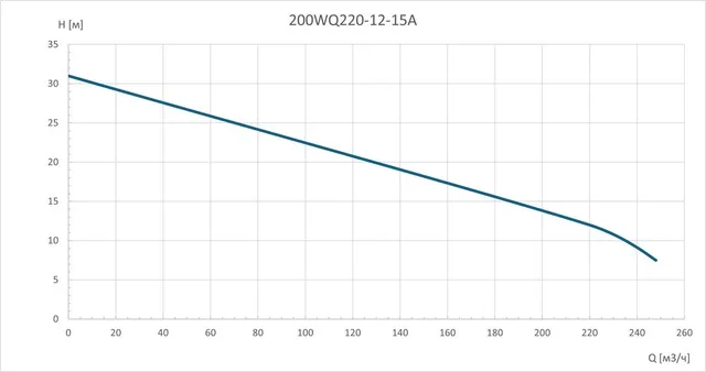 Насос погружной канализационный 200WQ220-12-15A