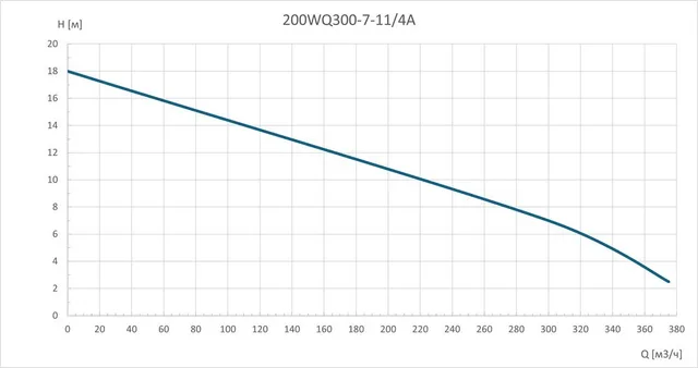 Насос погружной канализационный PURITY 200WQ 300-7-11/4