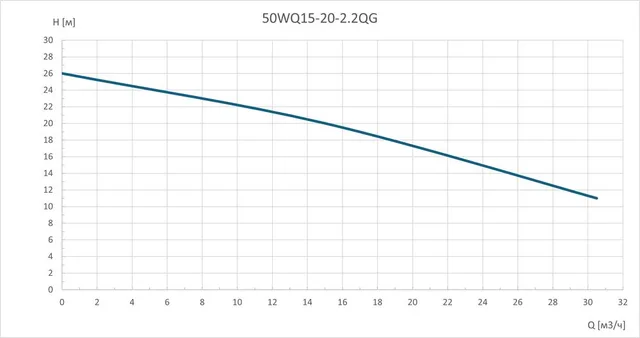 Насос погружной канализационный 50WQ15-20-2.2QG