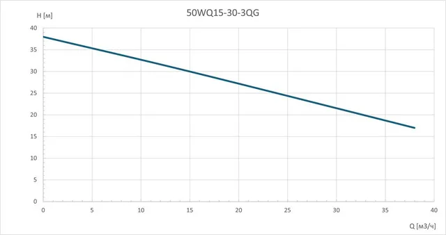Насос погружной канализационный 50WQ15-30-3QG