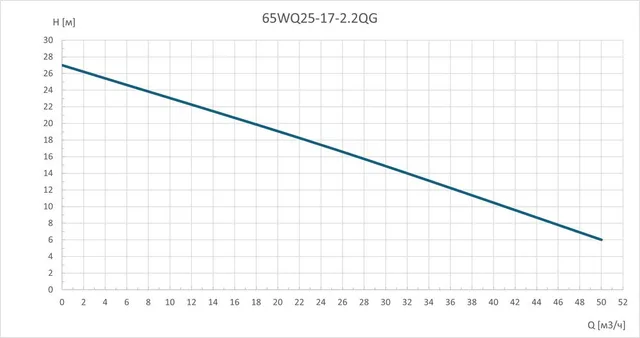 Насос погружной канализационный 65WQ25-17-2.2QG