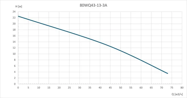 Насос погружной канализационный 80WQ43-13-3A
