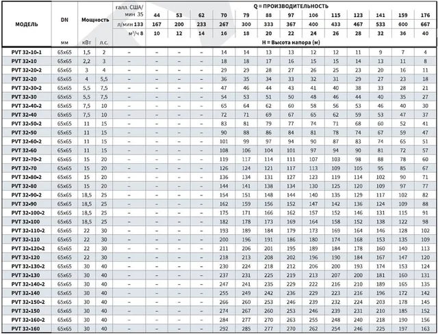 Вертикальный многоступенчатый насос PURITY PVT 32-40(N)