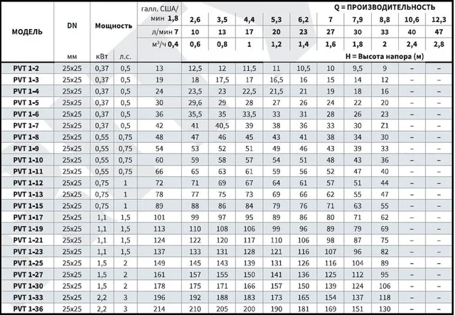 Вертикальный многоступенчатый насос PURITY PVT 1-3 (N)