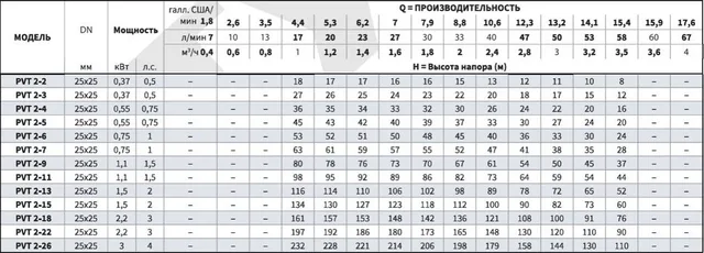 Вертикальный многоступенчатый насос PURITY PVT 2-15 (N)