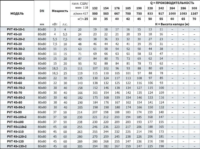 Вертикальный многоступенчатый насос PURITY PVT 45-30-2 (N)