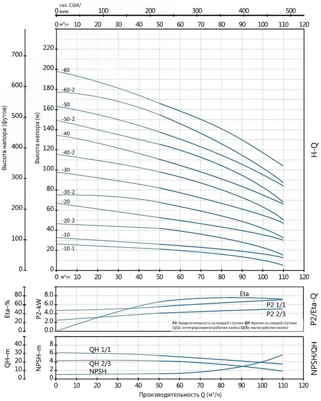 Вертикальный многоступенчатый насос PURITY PVT 90-10 (N)
