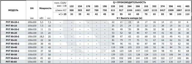 Вертикальный многоступенчатый насос PURITY PVT 90-10 (N)