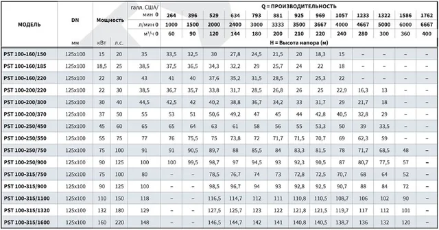 Консольно-моноблочный фланцевый насос PSTG 100-200/220 (N)