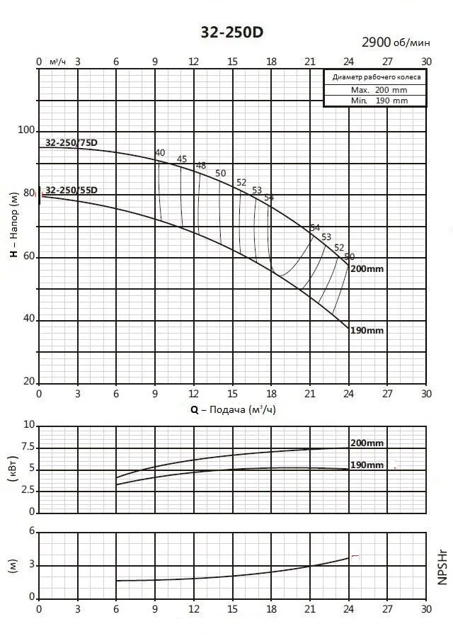 Консольно-моноблочный фланцевый насос PSTG 32-250/55D (N)