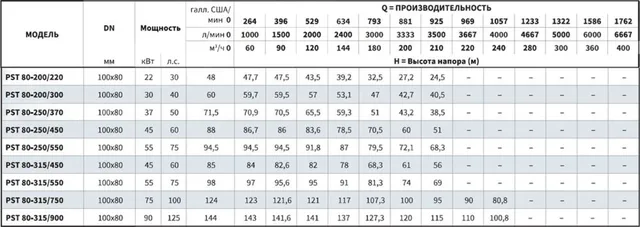 Консольно-моноблочный фланцевый насос PSTG 80-250/450 (N)