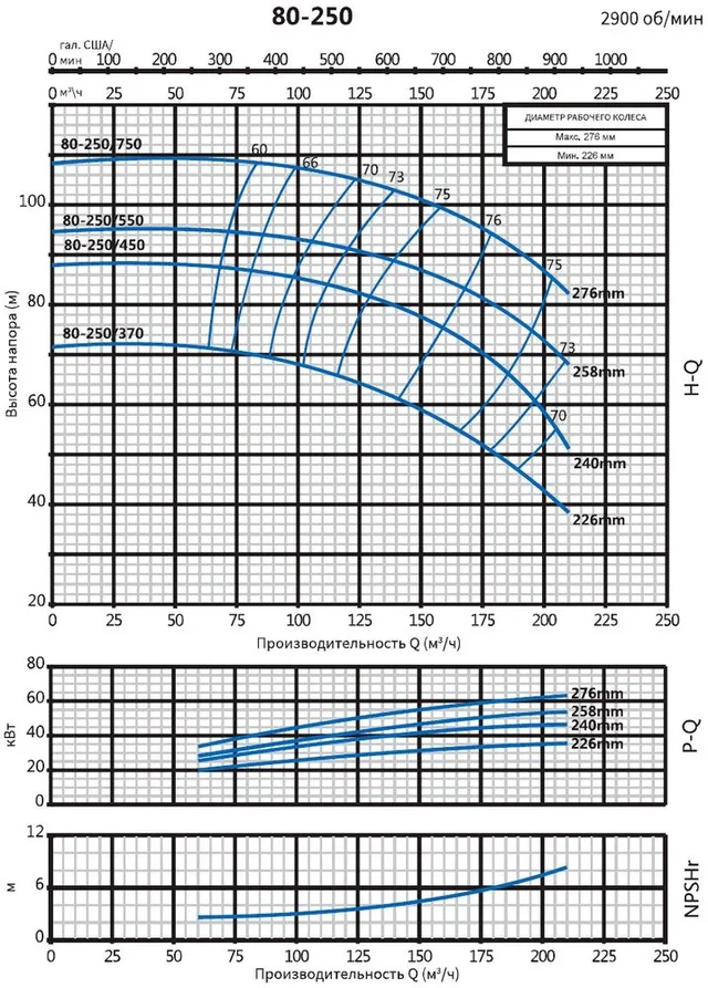 Консольно-моноблочный фланцевый насос PSTG 80-250/450 (N)