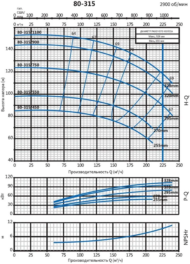 Консольно-моноблочный фланцевый насос PSTG 80-315/750 (N)