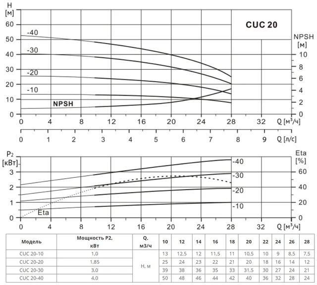 Многоступенчатый насос CUC 20-40T BQCE (3х380В, 4.0кВт)