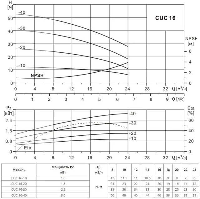 Многоступенчатый насос CUC 16-10 BQCE (1х220В, 1.0кВт)