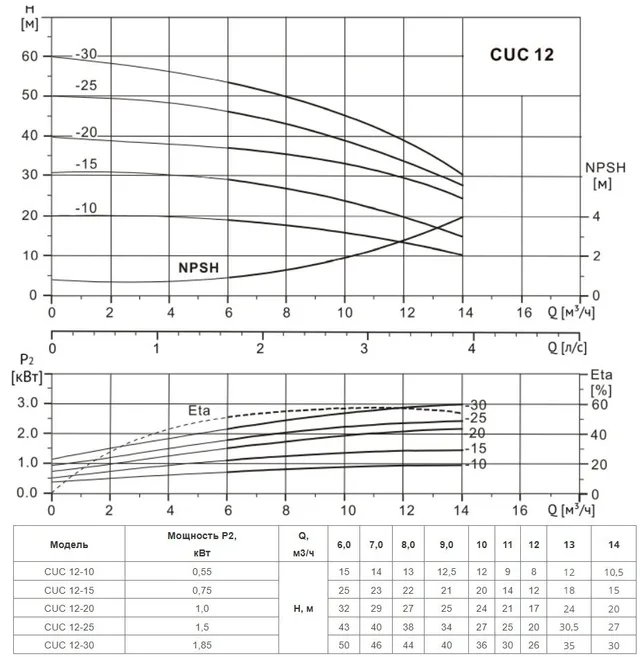Многоступенчатый насос CUC 12-15 BQCE (1х220В, 1.5кВт)