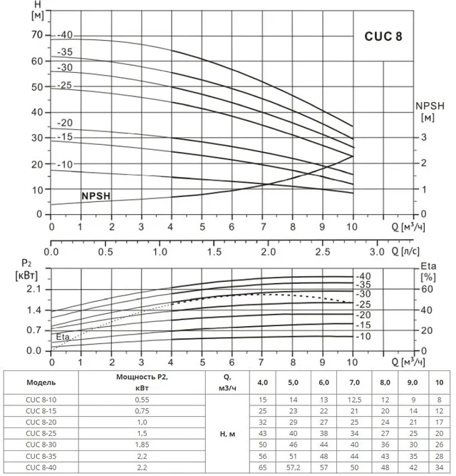 Многоступенчатый насос CUC  8-10  BQCE (1х220В, 0.55кВт)
