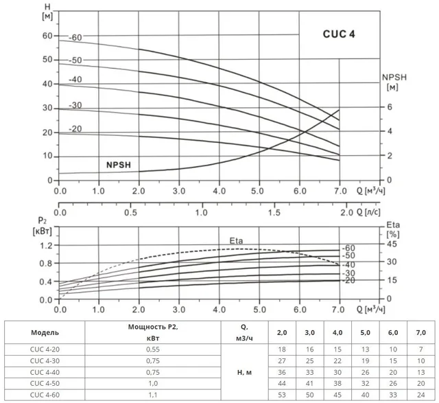 Многоступенчатый насос CUC  4-40 BACE (1х220В, 0.75кВт)
