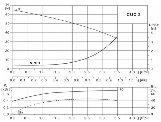 Многоступенчатый насос CUC  2-70 BACE (1х220В, 1.0кВт)