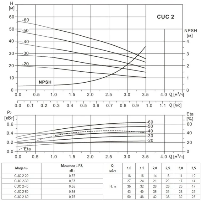 Многоступенчатый насос CUC 2-30 BACE (1х220В, 0.37кВт)