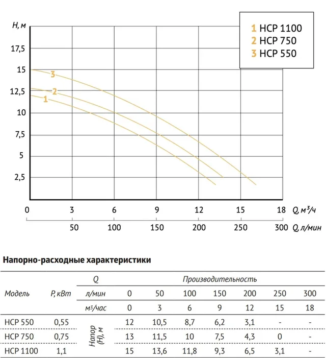 Насос для бассейна JET POOL HCP550 UNIPUMP
