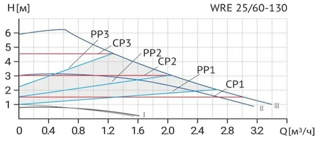 Циркуляционный насос WRE 25/60-130