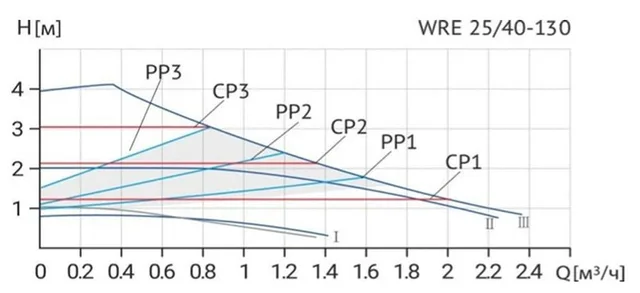 Циркуляционный насос WRE 25/40-130
