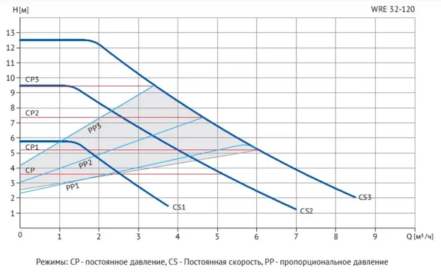 Циркуляционный насос WRE 32/120-180 B