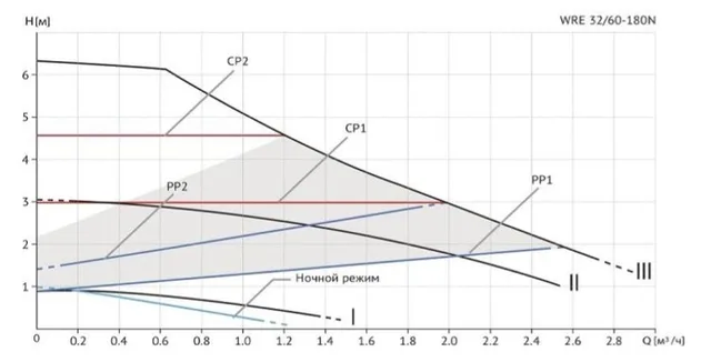 Циркуляционный насос WRE 32/60-180 N (корпус - нерж.сталь)