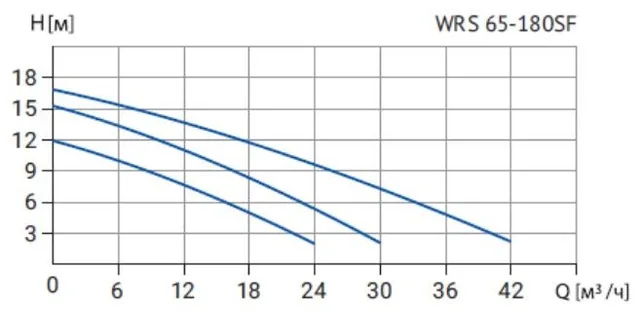Циркуляционный насос WRS 65-180SF 340 (3скорости, 380V)