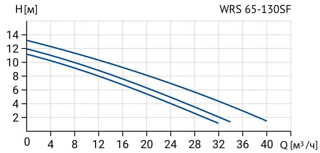 Циркуляционный насос Wellmix WRS 65-130SF (3скорости, 380V)  NEW