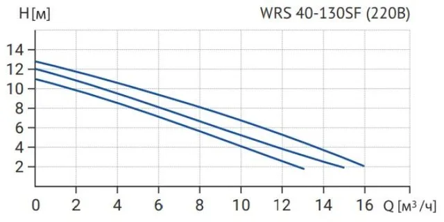 Циркуляционный насос WRS 40-130SF 250 (3скорости, 220V)