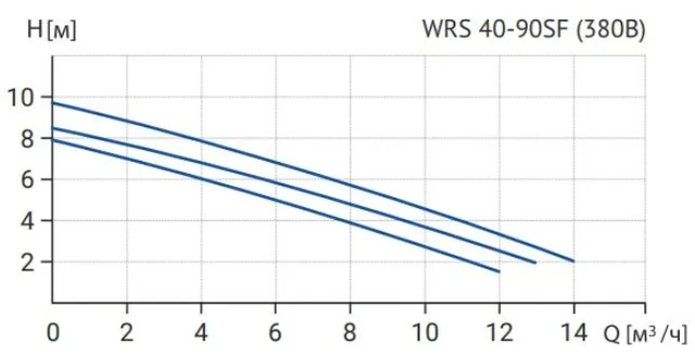 Циркуляционный насос WRS 40- 90SF 250 (3скорости, 380V)